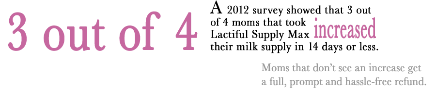 75% of moms who take Lactiful increase breast milk supply